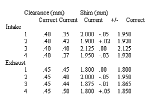 Valve Clearance